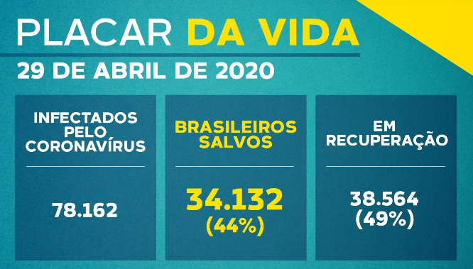 Brasil tem mais de 34 mil pessoas curadas, de acordo com Ministério da Saúde